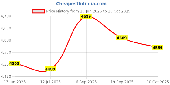amazon.in Hemoton Wooden Tortilla Press Tortilla Maker Corn Tortilla Machine Wood Taco Presser Dumpling Dough Press Dumpling Maker Dumpling Press Tool hemoton Price History Graph from 13 Jun 2025 to 10 Oct 2025