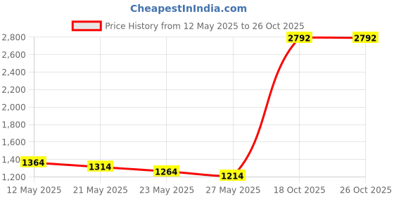 amazon.in Hemousy Universal Cup Holder,2in1 Stroller Bottle Holder with Phone Holder 360 Degrees Rotation Large Caliber Drink Rack for Pushchair Crib Bicycle Wheelchair Walker Scooter Fishing Rod Treadmill Price History Graph from 12 May 2025 to 26 Oct 2025