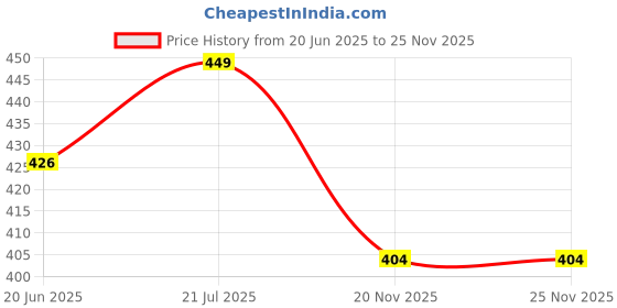 amazon.in longing to buy Hemp Fanny Pack for Both Men and Women Waist Belt Bag Handmade Pack from Pure Hemp (Multicolored-10) longing to buy Price History Graph from 20 Jun 2025 to 25 Nov 2025