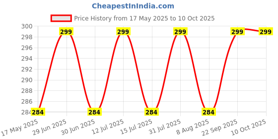 amazon.in aakriti Hemp Twine Strings 7" Hang Tag String Hemp Twine Strings Price Fastener with Snap Lock Pin Loop Hook Ties Fast to Attach (Jute Hemp TAG PIN, 200pcs) aakriti Price History Graph from 17 May 2025 to 9 Oct 2025