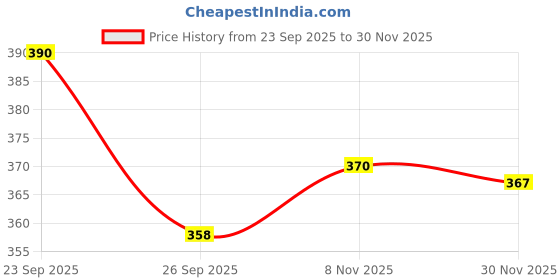 amazon.in Hemptyful Superseed Bars | Healthy Pre/Post Workout Snack Bar | High Protein 5g Protein per Serving | Omega 3 | No Refined Sugar | Plant Based (Mocha, Pack of 6) Price History Graph from 23 Sep 2025 to 30 Nov 2025