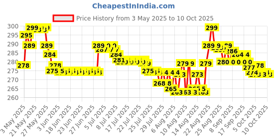 amazon.in hemstores IKEA Microwave Oven Splatter Cover with Several Small Holes to Release Steam | Microwave Lid | Microwave Oven Splatter Cover | Withstand Tempretures Upto 100°C (Pack of 1) hemstores Price History Graph from 3 May 2025 to 10 Oct 2025