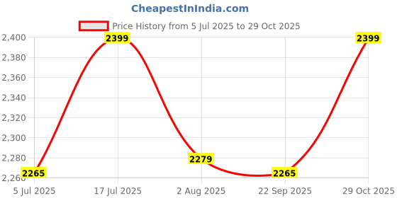 amazon.in Hemsut Watch Bands Compatible with Huami Amazfit T-Rex/T-Rex 2/T-Rex Pro/T-Rex Ultra, Millitary Camouflage Nylon Sports Strap With Woven Loop Design Price History Graph from 5 Jul 2025 to 29 Oct 2025