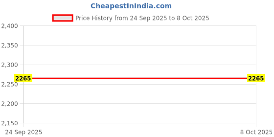 amazon.in Hemsut Watch Bands Compatible with Huami Amazfit T-Rex/T-Rex 2/T-Rex Pro/T-Rex Ultra, Millitary Camouflage Nylon Sports Strap With Woven Loop Design Price History Graph from 24 Sep 2025 to 8 Oct 2025