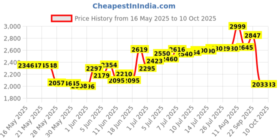 amazon.in Henderson 84101, Block, FeedGate, Jack Handle henderson Price History Graph from 16 May 2025 to 10 Oct 2025