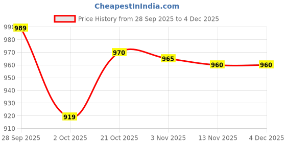 amazon.in Hendygraph Waterproof 3-in-1 Travel Duffle Bag Trolley Wheels | Heavy Faux Leather | Shoulder+Pulling Grip (Brown,70L) Price History Graph from 28 Sep 2025 to 3 Dec 2025