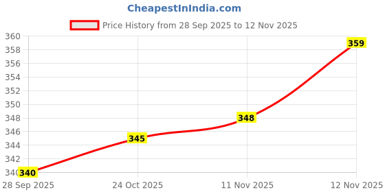 amazon.in Henfruit Farm White Eggs, All Life Stages, Bird, 30 Pieces Price History Graph from 28 Sep 2025 to 12 Nov 2025