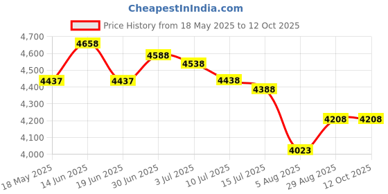 amazon.in henicepte Men Slimming Tummy Control Chest Compression Hide Gynecomastia Undershirt Shapewear henicepte Price History Graph from 18 May 2025 to 12 Oct 2025