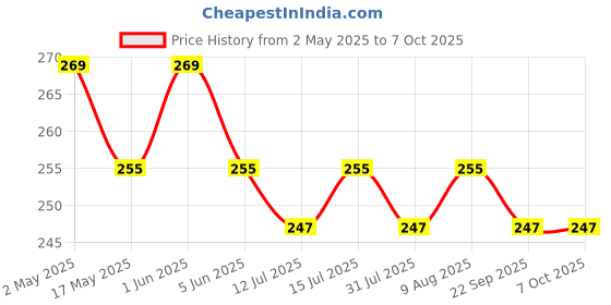 amazon.in henij Self Adhesive Power Strip Fixator, Heavy Duty Punch-Free Wall Mount Detachable Reusable Mounting Bracket for Power Outlets, Tissue Boxes, WiFi Routers, Up to 8kg (White, Pack of 2) henij Price History Graph from 2 May 2025 to 7 Oct 2025