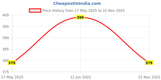 amazon.in HENIJ® Womens Cosmetic Travel Handheld Mirror, Magnifying Mini Pocket Makeup Mirror, Pack of 1, Gold Price History Graph from 17 May 2025 to 22 Nov 2025