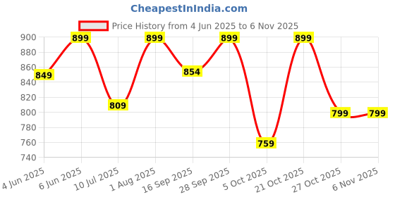 amazon.in henirag HENIRAG® Fitness Weighted Hula Circle for Adults Weight Loss, Infinity Fitness Hoop Plus Size 52 Inch with Sweat Belt, Include 24 Detachable Links and Waist Trainer for Women (Design-2) henirag Price History Graph from 4 Jun 2025 to 6 Nov 2025