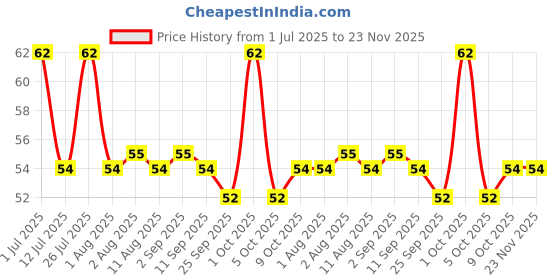 amazon.in Henko Bar - 400 g henko Price History Graph from 1 Jul 2025 to 23 Nov 2025