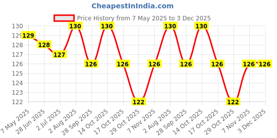 amazon.in Henko Detergent - Stain Champion, 1kg Pack Price History Graph from 7 May 2025 to 3 Dec 2025