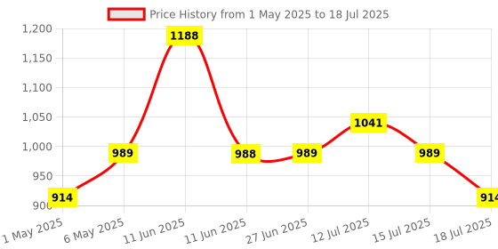 amazon.in Henko Matic Front Load Detergent Powder 4KG + 2KG | Laundry Detergent Powder For Effectively Removes Tough Stains with Nano Fibre Lock Technology Price History Graph from 1 May 2025 to 15 Jul 2025