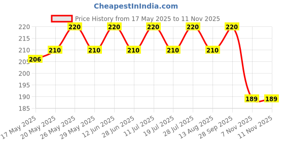 amazon.in Henko Matic Front Load Liquid Detergent - 1L with Nano Fiber Lock Technology, 99.9% Germ Protection, Bio Stain Power & Ultra Color Care which maintains the Newness, Color & Shine Price History Graph from 17 May 2025 to 10 Nov 2025