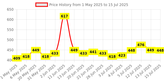 amazon.in Henko Matic Front Load Liquid Detergent - 3.2L Refill Pouch with Nano Fiber Lock Technology, 99.9% Germ Protection, Bio Stain Power & Ultra Color Care which maintains the Newness, Color & Shine henko Price History Graph from 1 May 2025 to 15 Jul 2025