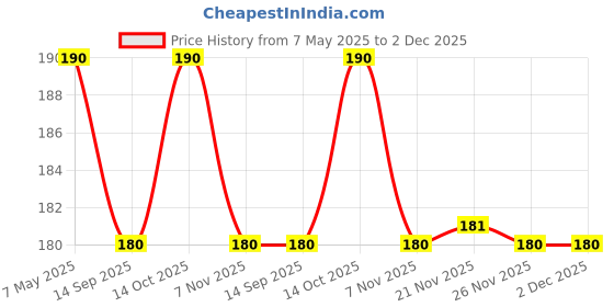 amazon.in Henko Matic Top Load Liquid Detergent - 1L with Nano Fiber Lock Technology, 99.9% Germ Protection, Bio Stain Power & Ultra Color Care which maintains the Newness, Color & Shine Price History Graph from 7 May 2025 to 1 Dec 2025