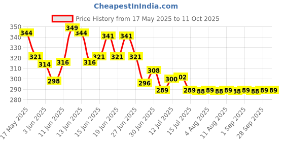 amazon.in Henko Matic Top Load Liquid Detergent - 2L Refill Pouch with Nano Fiber Lock Technology, 99.9% Germ Protection, Bio Stain Power & Ultra Color Care which maintains the Newness, Color & Shine henko Price History Graph from 17 May 2025 to 11 Oct 2025