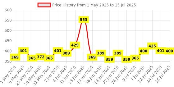 amazon.in Henko Matic Top Load Liquid Detergent - 3.2L Refill Pouch with Nano Fiber Lock Technology, 99.9% Germ Protection, Bio Stain Power & Ultra Color Care which maintains the Newness, Color & Shine henko Price History Graph from 1 May 2025 to 15 Jul 2025