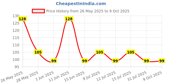 amazon.in Henko Stain Care Detergent Bar 250gm X 4 | With Long-Lasting Formula & Stain Busters Removes Tough Stain with Care | Gentle on Fabrics & Tough on Stains | Keeps Clothes Bright & Fresh [250gmX4] henko Price History Graph from 26 May 2025 to 9 Oct 2025