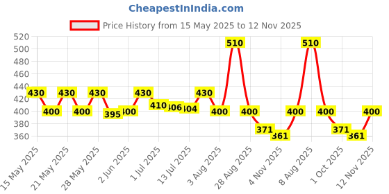 amazon.in Henko Stain Powder, Champion Oxygen Power, 3 Kg With 1 Kg Free henko Price History Graph from 15 May 2025 to 12 Nov 2025