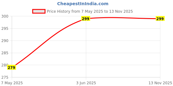 amazon.in Henna Craft Complete Hair & Scalp Care Combo – Bhringraj, Brahmi, Cassia, Henna, Indigo, Shikakai, Aloe, Hibiscus, Neem, Methi, Amla, Papita, Soap Nut, Kachur & Lotus Powder (40g each) – Nourishment for Healthier Hair and Scalp henna craft Price History Graph from 7 May 2025 to 11 Nov 2025