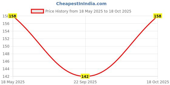 amazon.in Henna Craft Henna Powder For hair care_100 Gram henna craft Price History Graph from 18 May 2025 to 18 Oct 2025