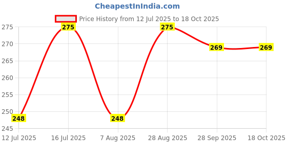 amazon.in afrin Henna Mahendi Sadi Nilgiri Oil For Making Mahendi cones - 200 ml afrin Price History Graph from 12 Jul 2025 to 17 Oct 2025