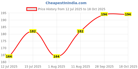 amazon.in afrin Henna Nails Cone (Big) Pack of 12 (14gm each) afrin Price History Graph from 12 Jul 2025 to 18 Oct 2025