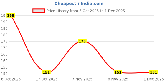 amazon.in Henna Tattoo Stencils by Akkad – Temporary Heena Design Stickers for Hand, Face, Finger & Body – Fun and Easy to Apply Mehndi Art for Girls, Women & Kids – Great for Festivals & Functions Price History Graph from 6 Oct 2025 to 29 Nov 2025