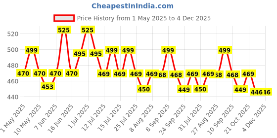amazon.in hennahub Amla, Reetha, Shikakai, Bhringraj and Hibiscus Powder for Hair Growth & Hair Mask, 200g each (Combo Pack of 5) hennahub Price History Graph from 1 May 2025 to 4 Dec 2025