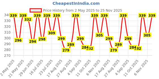 amazon.in Hennawala 100% Pure & Organic Raw Reetha Amla Shikakai Bhringraj Hibiscus Combo For Hair (100g X 5), (Pack of 5) Price History Graph from 2 May 2025 to 25 Nov 2025