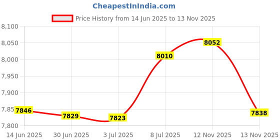 amazon.in Henniu Bone Conduction Speakers, Wireless 2 Pack Mini Portable Loud Stereo Sound Built-in Mic (Silver-2pcs) Price History Graph from 14 Jun 2025 to 13 Nov 2025