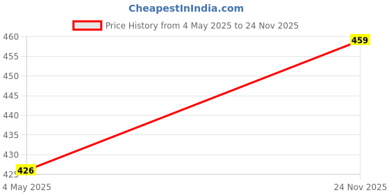 amazon.in HENONIX 365 Days Inverter Bulb | Emergency LED Light | 12 Watt | Up to 4 Hours Battery | Pack of 3 Price History Graph from 4 May 2025 to 24 Nov 2025