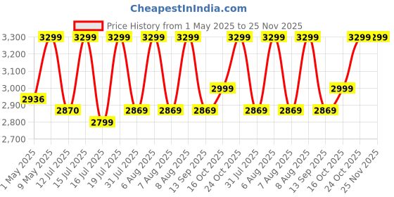 amazon.in Henrix 38C 38 Inch Cutaway Basswood Acoustic Guitar With Dual Action Truss Rod, Gigbag, Picks, String Set, String Winder, Strap, Polishing Cloth & Ebook - Black Price History Graph from 1 May 2025 to 25 Nov 2025