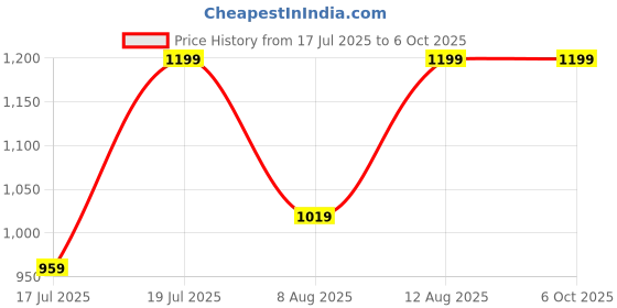 amazon.in Henrix KBJ-37 37 Key Junior Keyboard with Microphone Black Price History Graph from 17 Jul 2025 to 6 Oct 2025