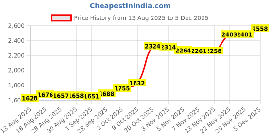 amazon.in hensita Quies Rubber Foam Ear Plugs 6 Pairs hensita Price History Graph from 13 Aug 2025 to 29 Nov 2025