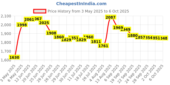 amazon.in henyang CF Compact Flash Merory Card to 2.5" 44Pin IDE Hard Disk Drive HDD SSD Adapter for Laptop Price History Graph from 3 May 2025 to 6 Oct 2025