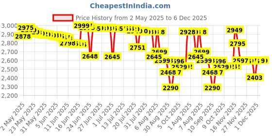 amazon.in heoniture K Group Metal Industrial Dining Modern Table Legs Desk Legs Base Coffee Table Bench Legs Night Stand Office Table 28 inch Triangle Shape Black DIY (1 Set of 2 pcs) 28"H x17.5" heoniture Price History Graph from 2 May 2025 to 6 Dec 2025