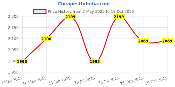 amazon.in (HEPA + Activated Carbon) Replacement Filter Compatible with Philips AC1211/1215/1217 Air Purifier Price History Graph from 7 May 2025 to 17 Oct 2025