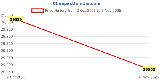 amazon.in HEPA Air Purifier and Humidifier Combo Price History Graph from 2 Oct 2025 to 8 Nov 2025