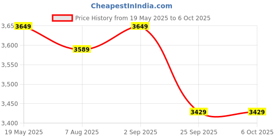 amazon.in HEPA FY1410 + CARBON FY1413 Original Filter Set For Phi-lips AC1215/ AC1217 Air Purifier Models Price History Graph from 19 May 2025 to 6 Oct 2025