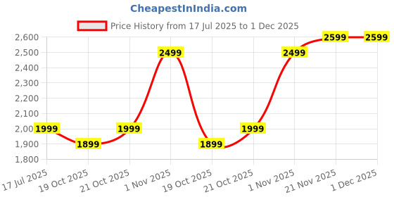 amazon.in HEPA FY2422+CARBON FY2420 Black and White Filter Set Compatible With Philips Air Purifier Model AC2882 AC2887 AC2889 AC3821 Price History Graph from 17 Jul 2025 to 1 Dec 2025