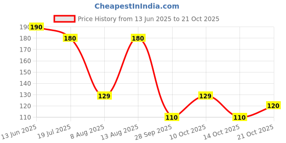 amazon.in way2ship Hepar Sulphur 200 CH (30ml) || SBL Homeopathy way2ship Price History Graph from 13 Jun 2025 to 21 Oct 2025
