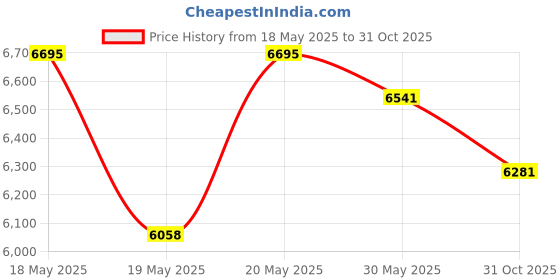 amazon.in Hephaestus Crafts Blocking Mats for Knitting - Pack of 9 GRAY Blocking Boards with Grids for Needlepoint or Crochet. 150 T-pins Price History Graph from 18 May 2025 to 31 Oct 2025