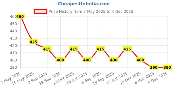 amazon.in hephboard ALLEN AYUR HERBALS Olivallen Ayurvedic Body Oil (500Ml X 2) hephboard Price History Graph from 7 May 2025 to 4 Dec 2025