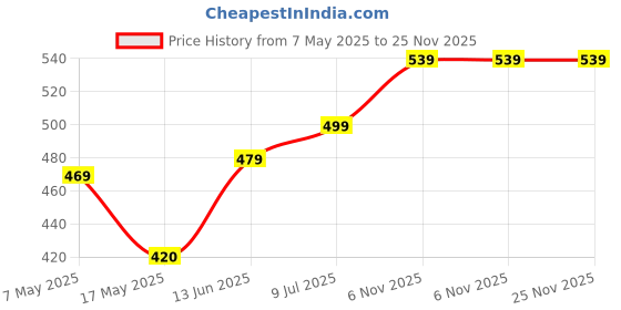 amazon.in HEPINES Brown Tape 2 Inch Multipurpose For Home And Office Use, Decorating And Diy Industrial Packaging Tape Box Packing 65 Meter Pack of 12 hepines Price History Graph from 7 May 2025 to 24 Nov 2025