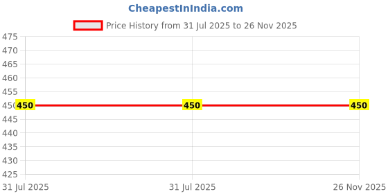 amazon.in HEPORED (Ayurvedic Preparation for Hepatic Disorders Be Healthy Be Lively Digestive Tract Disorders Supplement Pack of 100 Capsules) Price History Graph from 31 Jul 2025 to 26 Nov 2025