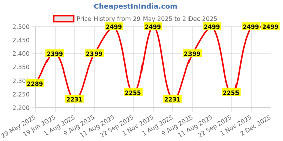 amazon.in ofheqeuwin HEQEUWIN Round Coffee Tables Accent Center Table Sofa Side Tea Table with 2-Tier Storage for Living Room Office Desk Balcony Wood Desktop and Metal Legs (Golden and White) ofheqeuwin Price History Graph from 29 May 2025 to 1 Dec 2025