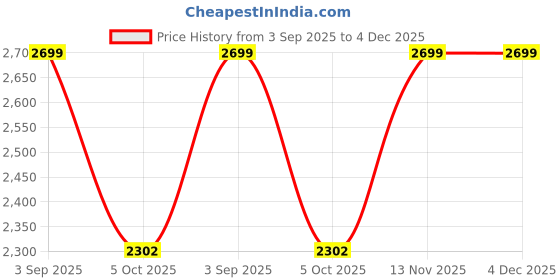 amazon.in HEQEUWIN Square Coffee Tables Accent Center Table Sofa Side Tea Table with 2-Tier Storage for Living Room Office Desk Balcony Wood Desktop and Metal Legs (Square Golden White) Price History Graph from 3 Sep 2025 to 3 Dec 2025
